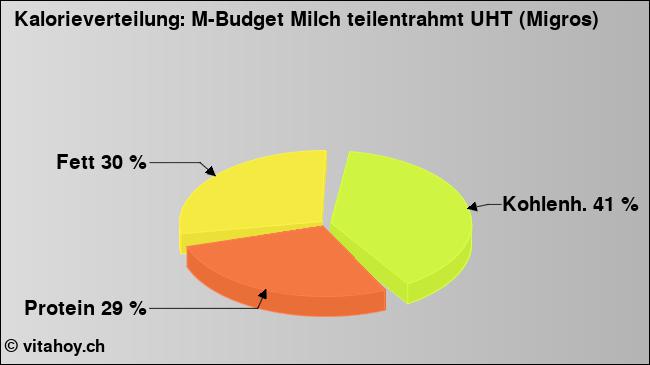 Kalorienverteilung: M-Budget Milch teilentrahmt UHT (Migros) (Grafik, Nährwerte)