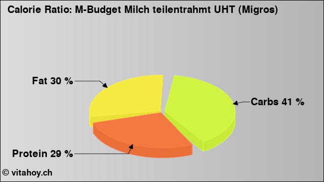 Calorie ratio: M-Budget Milch teilentrahmt UHT (Migros) (chart, nutrition data)
