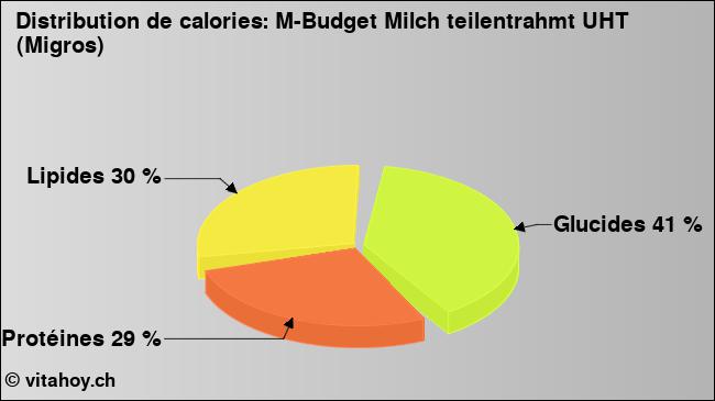 Calories: M-Budget Milch teilentrahmt UHT (Migros) (diagramme, valeurs nutritives)