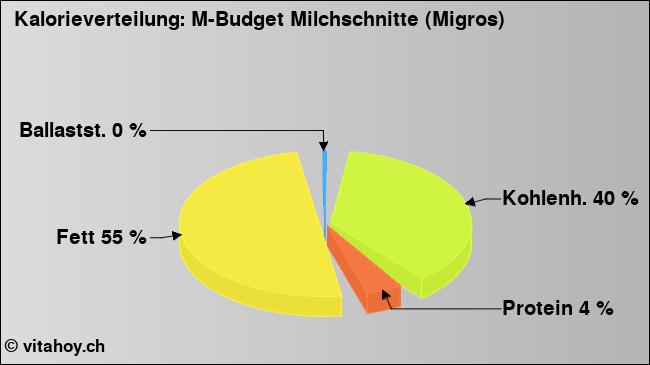 Kalorienverteilung: M-Budget Milchschnitte (Migros) (Grafik, Nährwerte)
