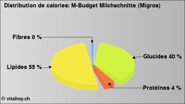 Calories: M-Budget Milchschnitte (Migros) (diagramme, valeurs nutritives)