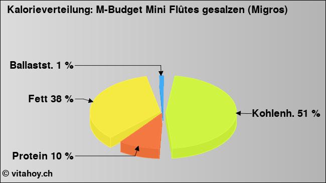 Kalorienverteilung: M-Budget Mini Flûtes gesalzen (Migros) (Grafik, Nährwerte)