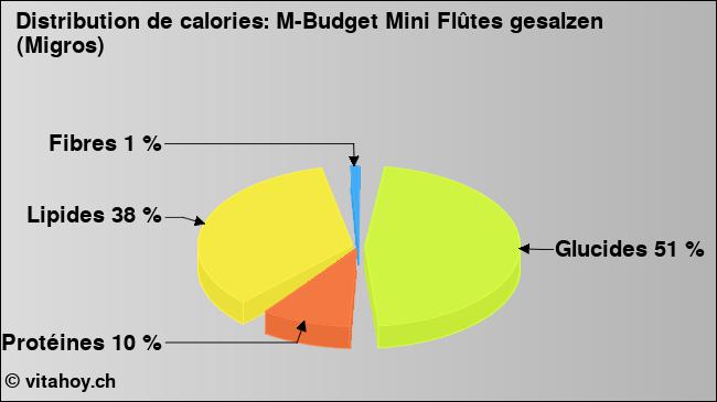 Calories: M-Budget Mini Flûtes gesalzen (Migros) (diagramme, valeurs nutritives)