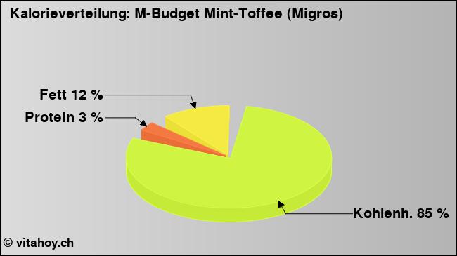 Kalorienverteilung: M-Budget Mint-Toffee (Migros) (Grafik, Nährwerte)
