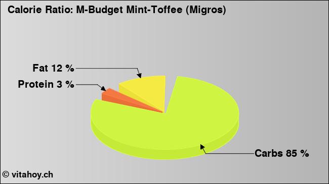 Calorie ratio: M-Budget Mint-Toffee (Migros) (chart, nutrition data)