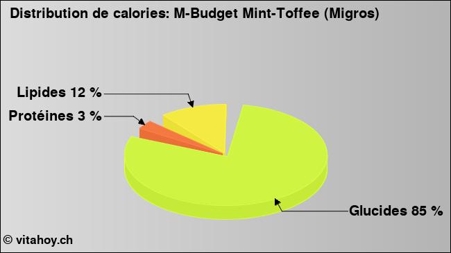 Calories: M-Budget Mint-Toffee (Migros) (diagramme, valeurs nutritives)