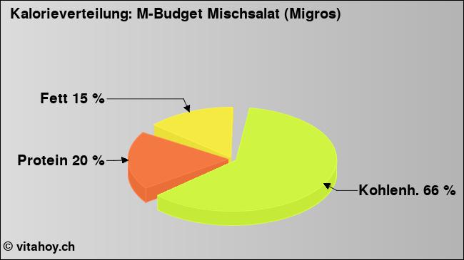 Kalorienverteilung: M-Budget Mischsalat (Migros) (Grafik, Nährwerte)