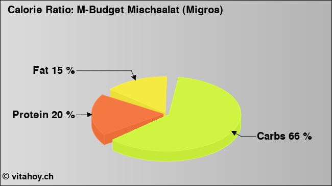 Calorie ratio: M-Budget Mischsalat (Migros) (chart, nutrition data)