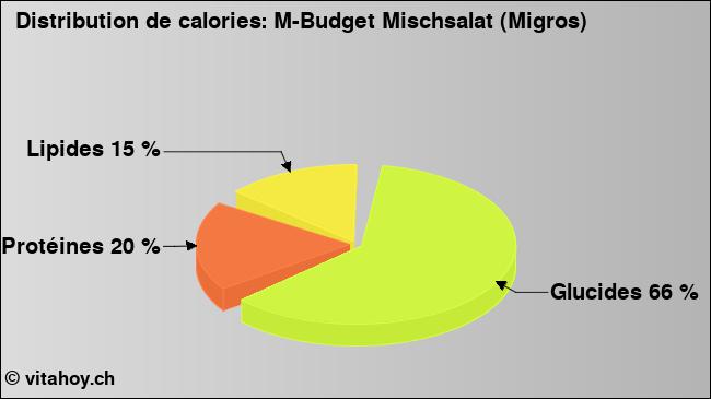 Calories: M-Budget Mischsalat (Migros) (diagramme, valeurs nutritives)