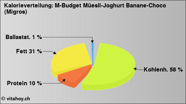 Kalorienverteilung: M-Budget Müesli-Joghurt Banane-Choco (Migros) (Grafik, Nährwerte)