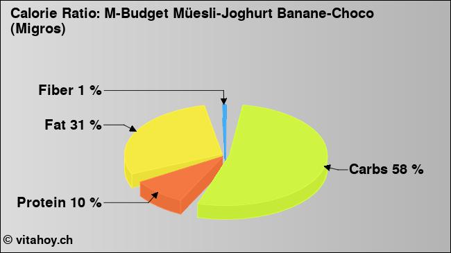 Calorie ratio: M-Budget Müesli-Joghurt Banane-Choco (Migros) (chart, nutrition data)