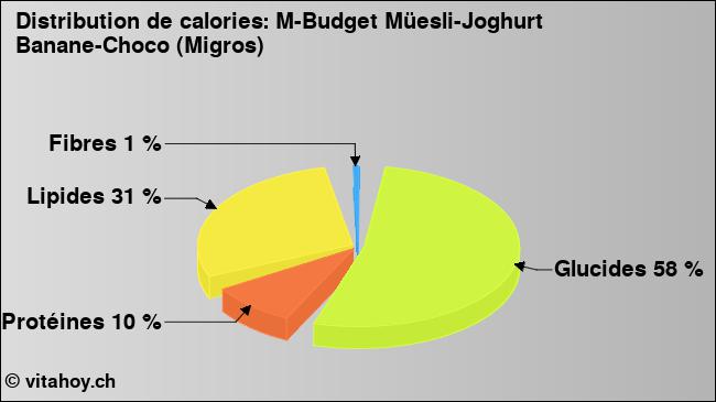 Calories: M-Budget Müesli-Joghurt Banane-Choco (Migros) (diagramme, valeurs nutritives)