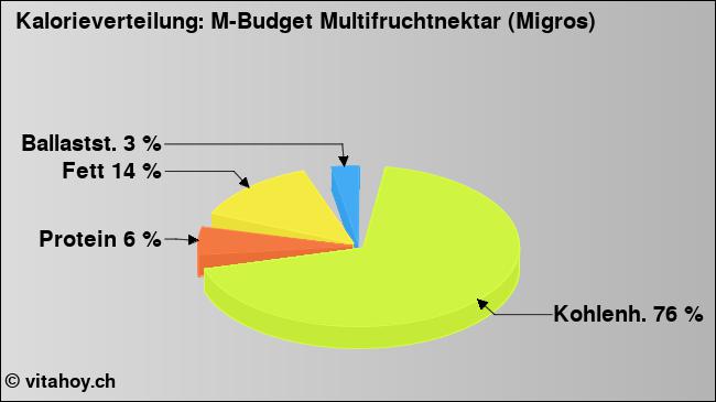Kalorienverteilung: M-Budget Multifruchtnektar (Migros) (Grafik, Nährwerte)