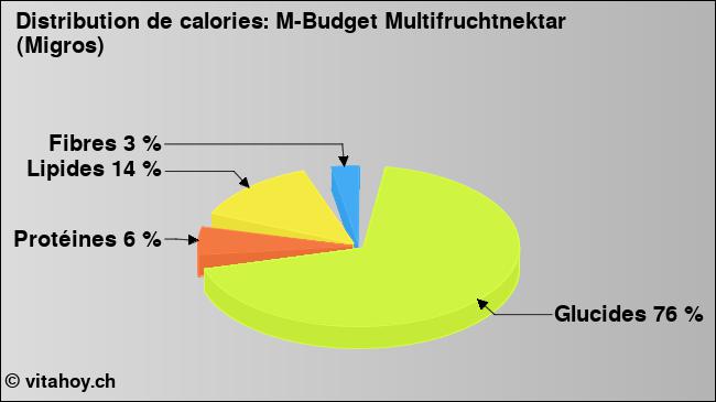 Calories: M-Budget Multifruchtnektar (Migros) (diagramme, valeurs nutritives)