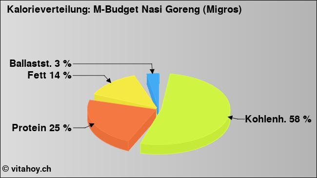 Kalorienverteilung: M-Budget Nasi Goreng (Migros) (Grafik, Nährwerte)