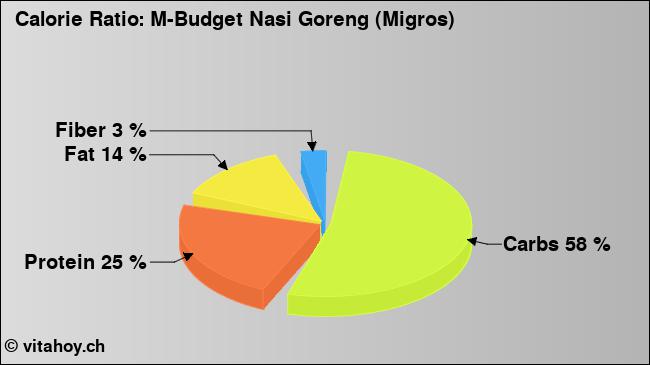 Calorie ratio: M-Budget Nasi Goreng (Migros) (chart, nutrition data)