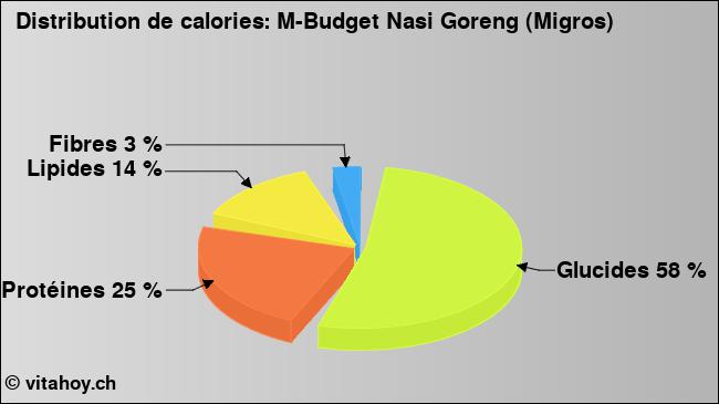 Calories: M-Budget Nasi Goreng (Migros) (diagramme, valeurs nutritives)