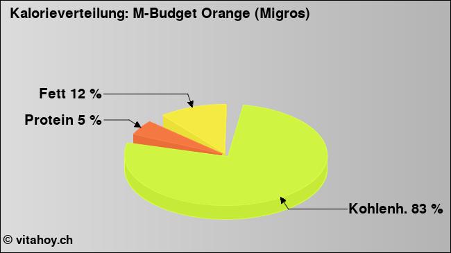 Kalorienverteilung: M-Budget Orange (Migros) (Grafik, Nährwerte)