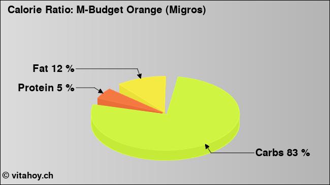Calorie ratio: M-Budget Orange (Migros) (chart, nutrition data)