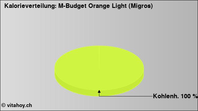 Kalorienverteilung: M-Budget Orange Light (Migros) (Grafik, Nährwerte)