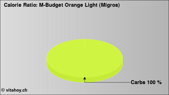 Calorie ratio: M-Budget Orange Light (Migros) (chart, nutrition data)