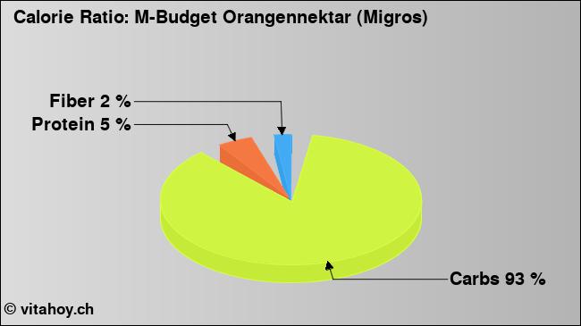 Calorie ratio: M-Budget Orangennektar (Migros) (chart, nutrition data)
