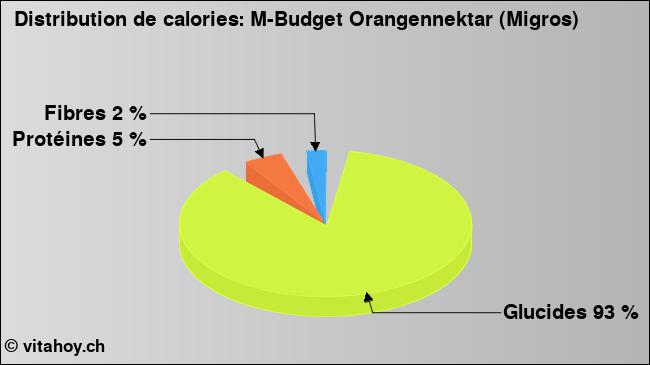 Calories: M-Budget Orangennektar (Migros) (diagramme, valeurs nutritives)