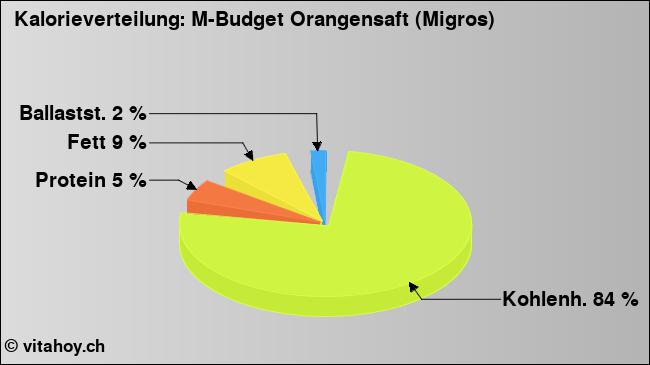 Kalorienverteilung: M-Budget Orangensaft (Migros) (Grafik, Nährwerte)
