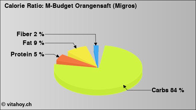 Calorie ratio: M-Budget Orangensaft (Migros) (chart, nutrition data)