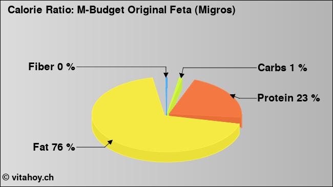 Calorie ratio: M-Budget Original Feta (Migros) (chart, nutrition data)