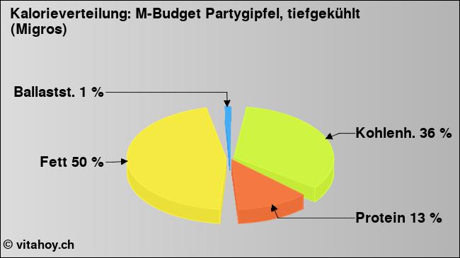 Kalorienverteilung: M-Budget Partygipfel, tiefgekühlt (Migros) (Grafik, Nährwerte)