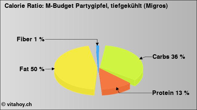 Calorie ratio: M-Budget Partygipfel, tiefgekühlt (Migros) (chart, nutrition data)