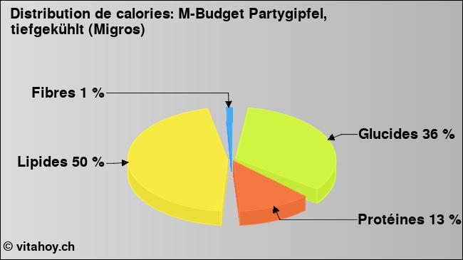 Calories: M-Budget Partygipfel, tiefgekühlt (Migros) (diagramme, valeurs nutritives)