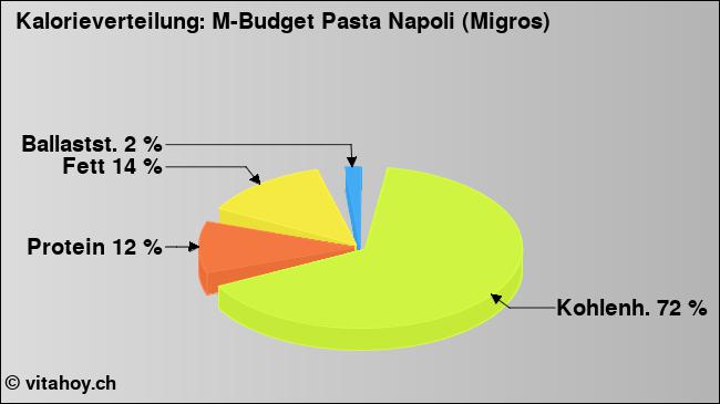 Kalorienverteilung: M-Budget Pasta Napoli (Migros) (Grafik, Nährwerte)