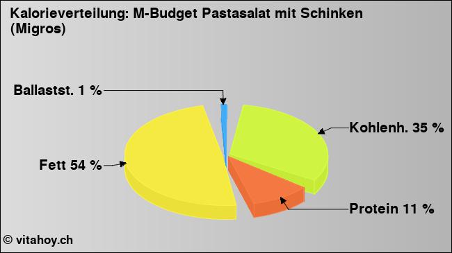 Kalorienverteilung: M-Budget Pastasalat mit Schinken (Migros) (Grafik, Nährwerte)
