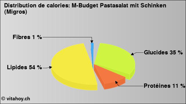 Calories: M-Budget Pastasalat mit Schinken (Migros) (diagramme, valeurs nutritives)