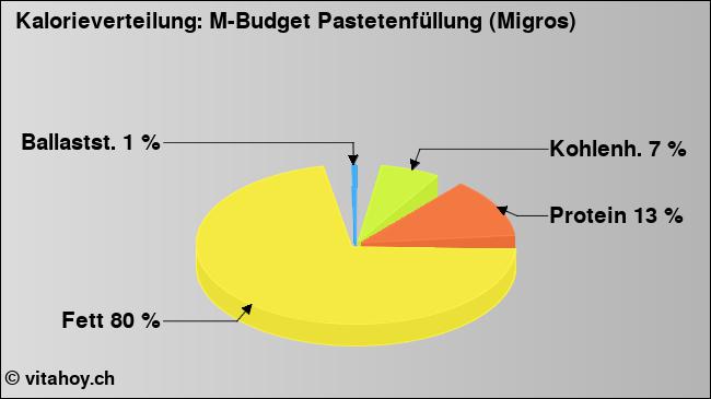 Kalorienverteilung: M-Budget Pastetenfüllung (Migros) (Grafik, Nährwerte)