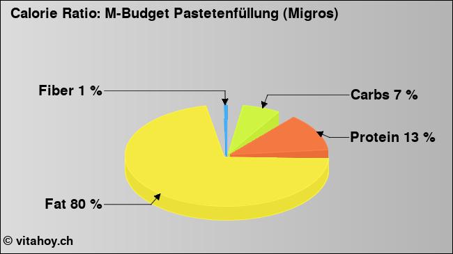 Calorie ratio: M-Budget Pastetenfüllung (Migros) (chart, nutrition data)