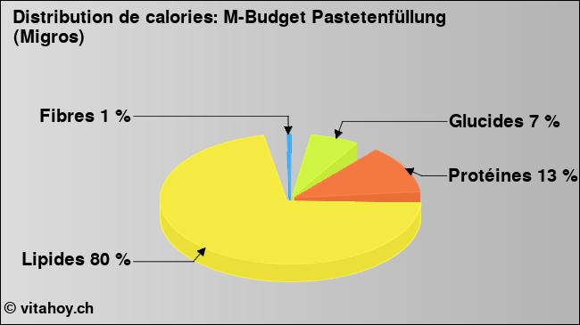 Calories: M-Budget Pastetenfüllung (Migros) (diagramme, valeurs nutritives)