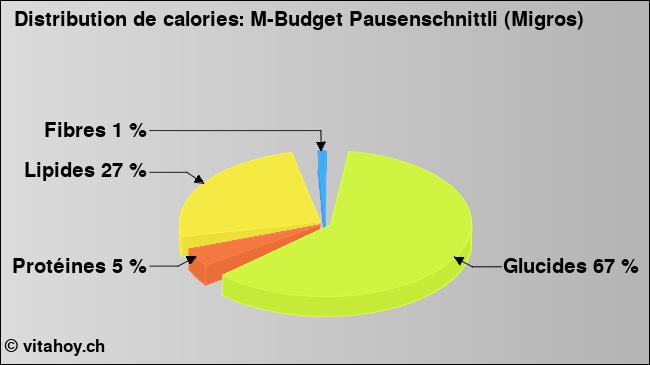 Calories: M-Budget Pausenschnittli (Migros) (diagramme, valeurs nutritives)