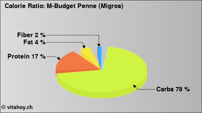 Calorie ratio: M-Budget Penne (Migros) (chart, nutrition data)