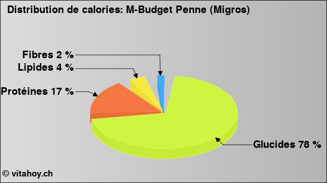 Calories: M-Budget Penne (Migros) (diagramme, valeurs nutritives)