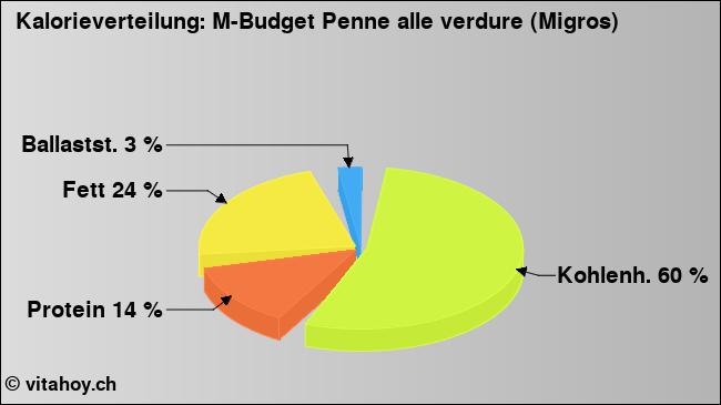 Kalorienverteilung: M-Budget Penne alle verdure (Migros) (Grafik, Nährwerte)