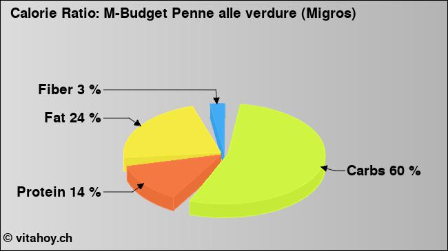 Calorie ratio: M-Budget Penne alle verdure (Migros) (chart, nutrition data)