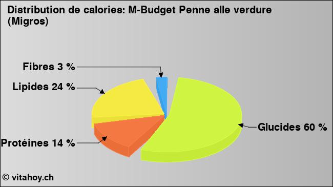 Calories: M-Budget Penne alle verdure (Migros) (diagramme, valeurs nutritives)