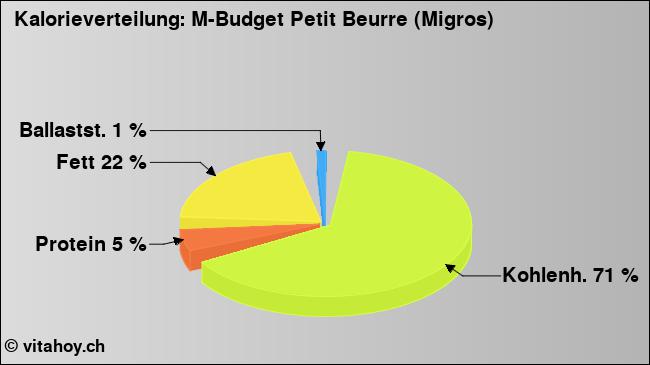 Kalorienverteilung: M-Budget Petit Beurre (Migros) (Grafik, Nährwerte)