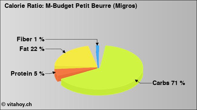 Calorie ratio: M-Budget Petit Beurre (Migros) (chart, nutrition data)