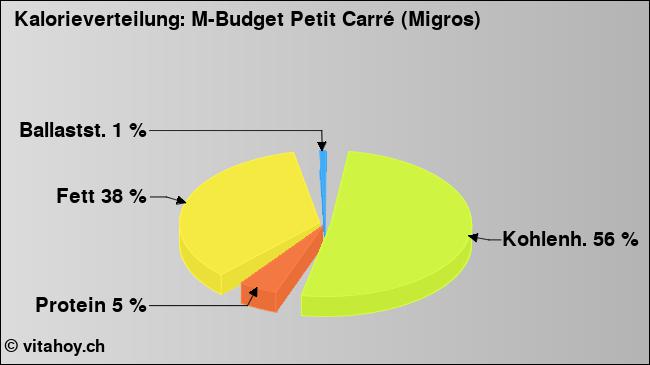 Kalorienverteilung: M-Budget Petit Carré (Migros) (Grafik, Nährwerte)