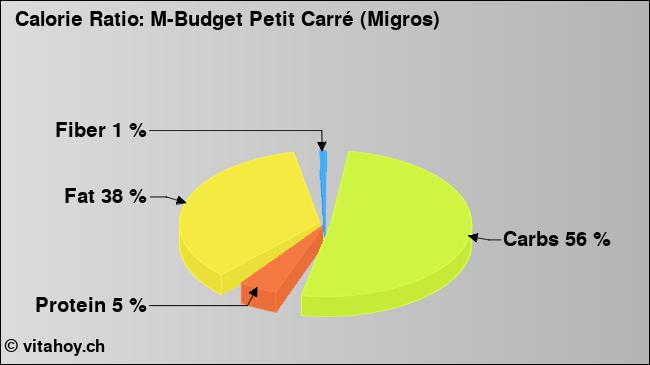 Calorie ratio: M-Budget Petit Carré (Migros) (chart, nutrition data)