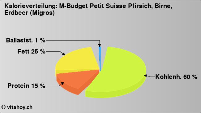 Kalorienverteilung: M-Budget Petit Suisse Pfirsich, Birne, Erdbeer (Migros) (Grafik, Nährwerte)